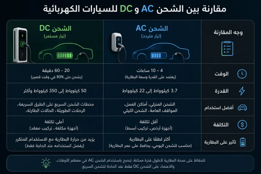 إنفوجرافيك يقارن بين الشحن المنزلي AC والشحن السريع DC في جيلي EX2 من حيث وقت الشحن، والقدرة، وأفضل استخدام لكل نوع.