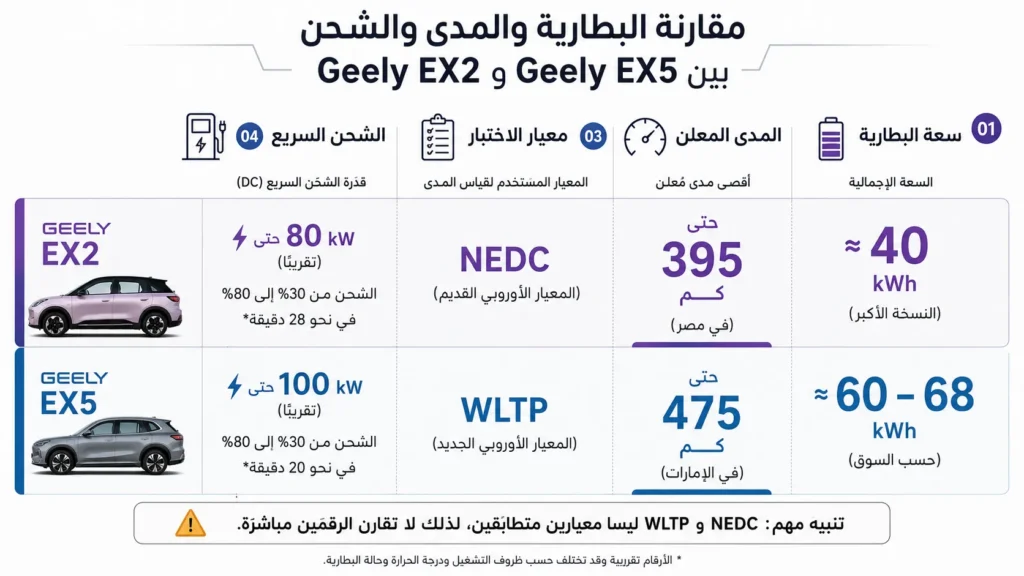 مقارنة بطارية ومدى وشحن جيلي EX2 وEX5 ومعايير NEDC وWLTP