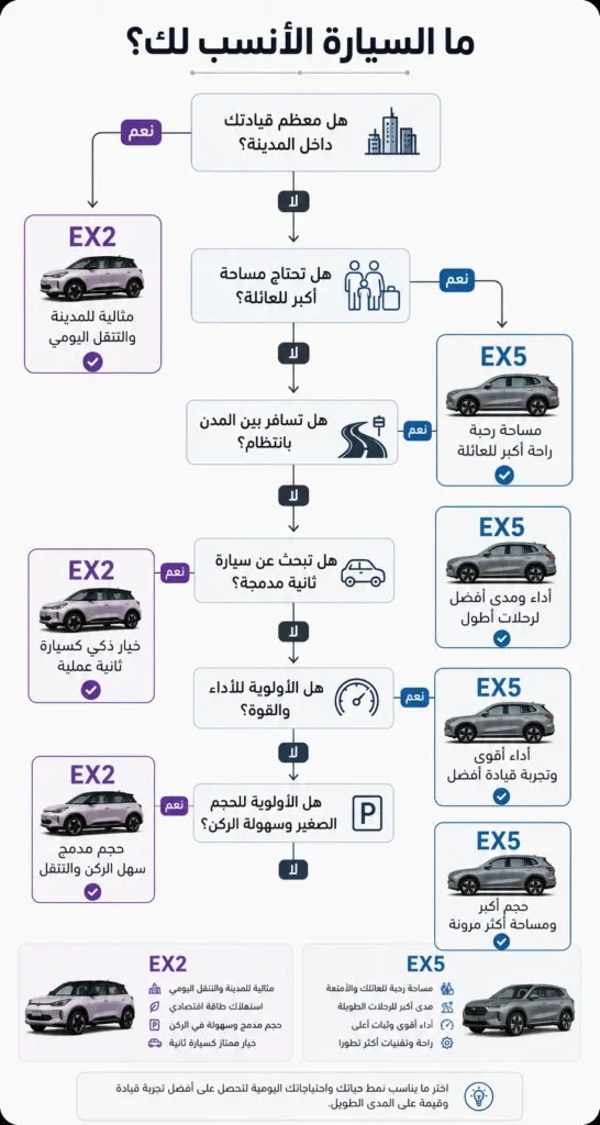 مخطط يوضح اختيار جيلي EX2 أو EX5 حسب الاستخدام والمدينة والعائلة والسفر