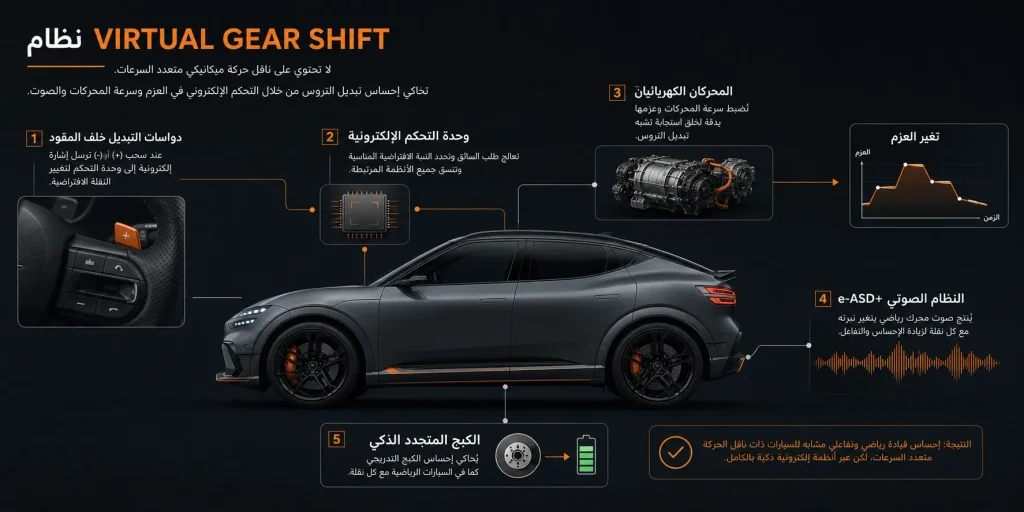 مخطط يوضح طريقة عمل نظام Virtual Gear Shift في جينيسيس GV60 ماجما