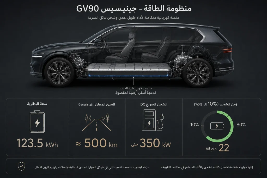 رسم توضيحي لحزمة بطارية Genesis GV90 أسفل أرضية المقصورة ومنظومة الشحن السريع