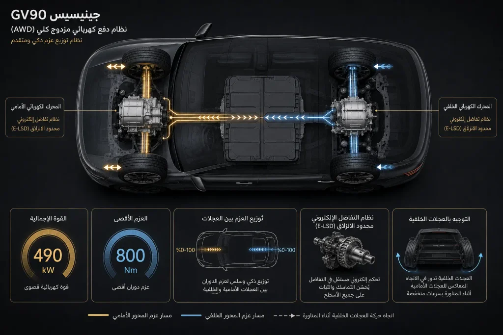رسم هندسي لمنظومة الدفع الكهربائي ثنائية المحرك في Genesis GV90 وتوزيع العزم على العجلات