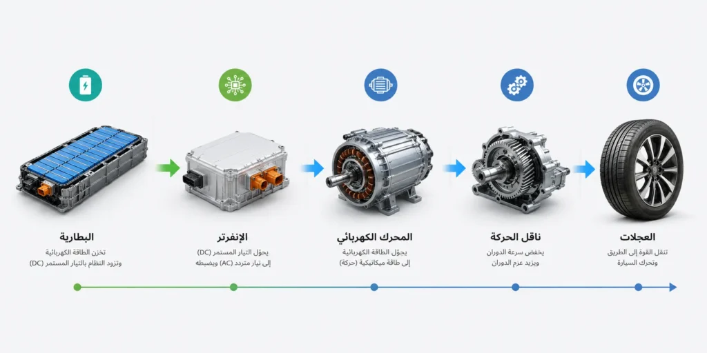 مخطط يوضح انتقال الطاقة من البطارية إلى الإنفرتر ثم المحرك الكهربائي وصولاً إلى العجلات