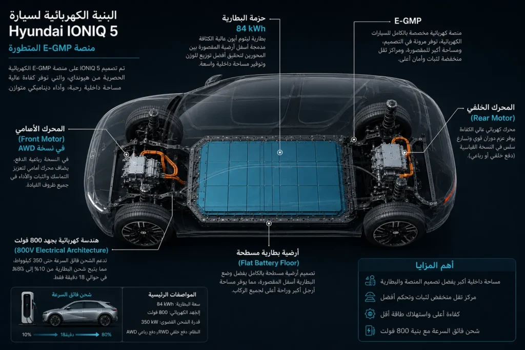 بطارية Hyundai IONIQ 5 84 kWh ومنصة E-GMP