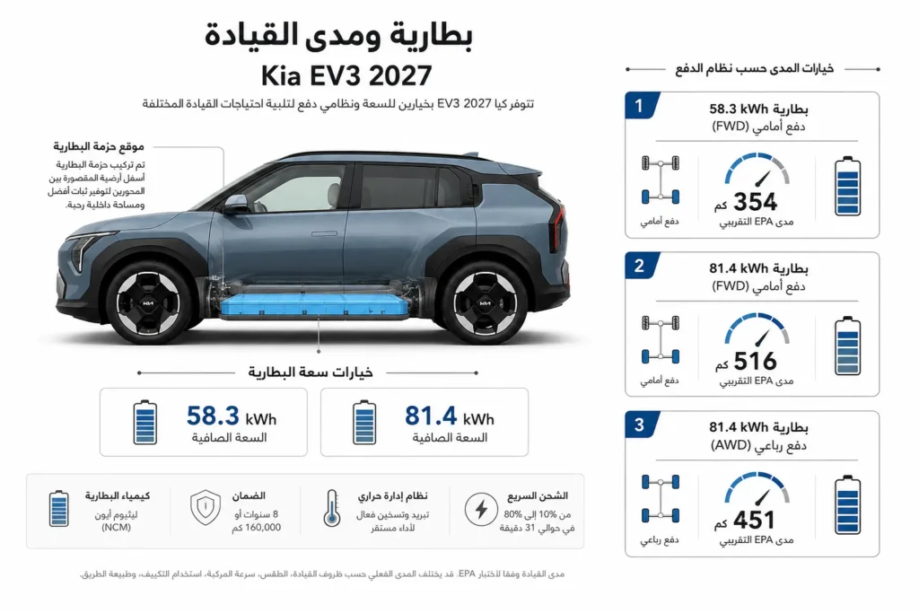 مخطط يوضح بطاريات كيا EV3 ومدى القيادة حسب نظام الدفع