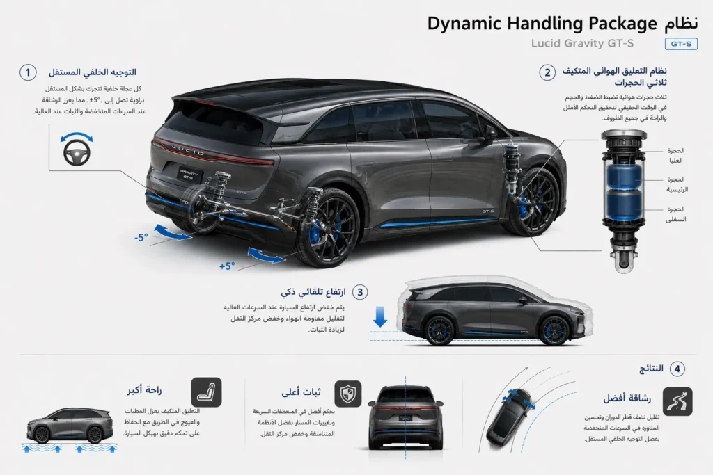 رسم توضيحي لنظام التعليق الهوائي وتوجيه العجلات الخلفية في لوسيد Gravity GT-S