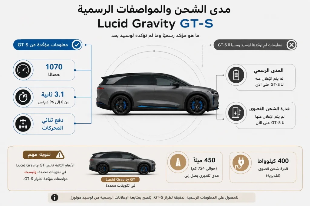 مخطط يوضح معلومات المدى والشحن المؤكدة وغير المعلنة في لوسيد Gravity GT-S