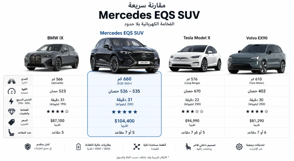 مقارنة بين Mercedes EQS SUV وBMW iX وTesla Model X وVolvo EX90 من حيث الأداء والمدى والشحن