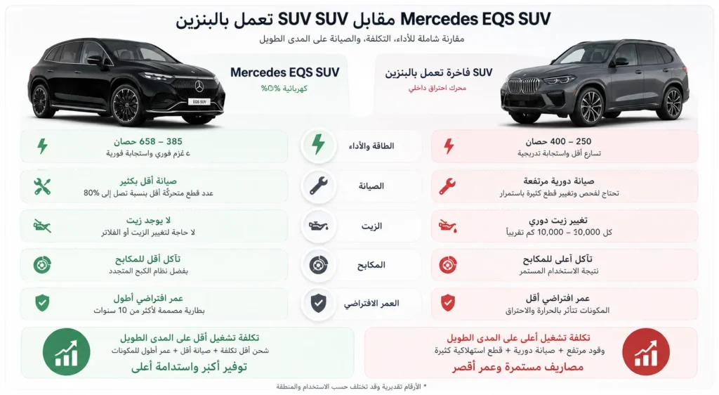 مقارنة تكلفة امتلاك Mercedes EQS SUV مع سيارة SUV فاخرة تعمل بمحرك بنزين
