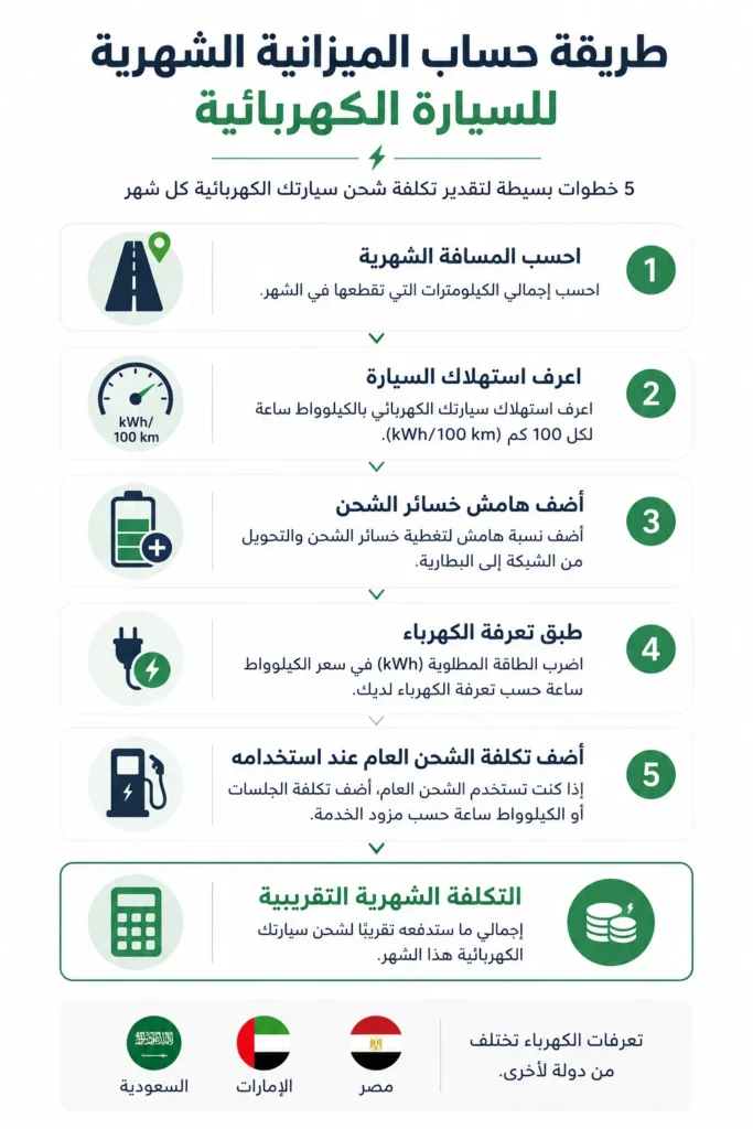 مخطط يوضح خطوات حساب ميزانية شحن السيارة الكهربائية شهريًا