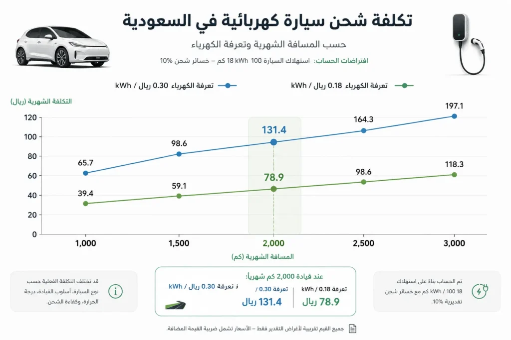 مخطط يوضح تكلفة شحن السيارة الكهربائية في السعودية حسب المسافة الشهرية
