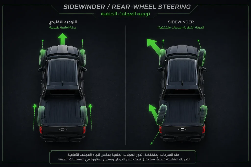 رسم توضيحي يشرح نظام Sidewinder والتوجيه الرباعي في شيفروليه سيلفرادو EV