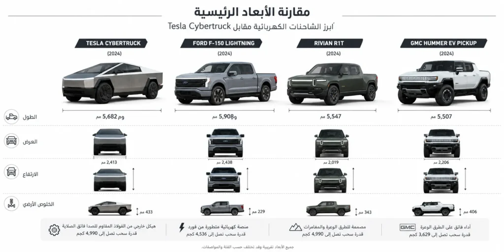 مقارنة Tesla Cybertruck مع Ford F-150 Lightning وRivian R1T وGMC Hummer EV