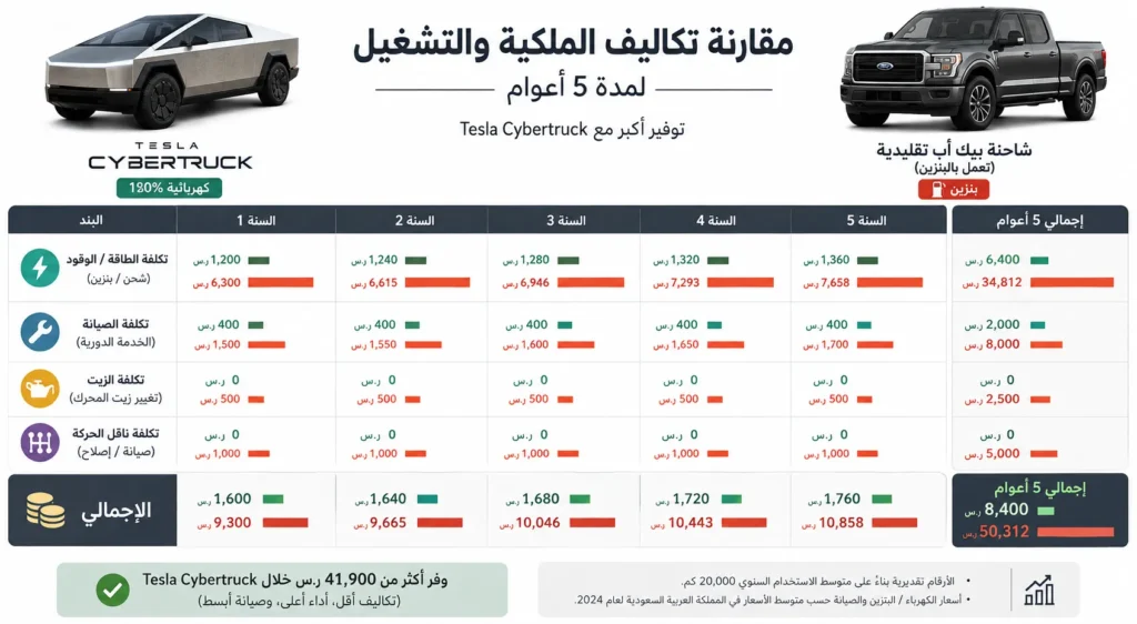 إنفوجرافيك يقارن تكلفة امتلاك Tesla Cybertruck مع شاحنة بيك أب تعمل بالبنزين خلال خمس سنوات