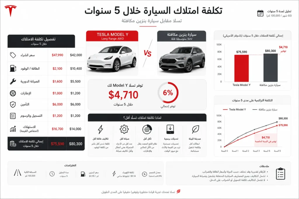 إنفوجرافيك يوضح تكلفة امتلاك سيارة Tesla مقارنة بسيارة تعمل بالبنزين