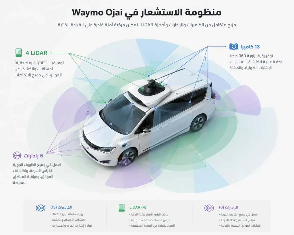 مخطط يوضح مستشعرات القيادة الذاتية في Waymo Ojai