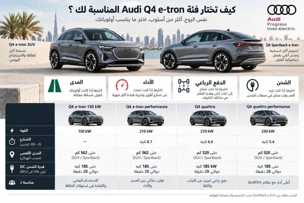 مقارنة فئات Audi Q4 e-tron من حيث المدى والأداء والشحن