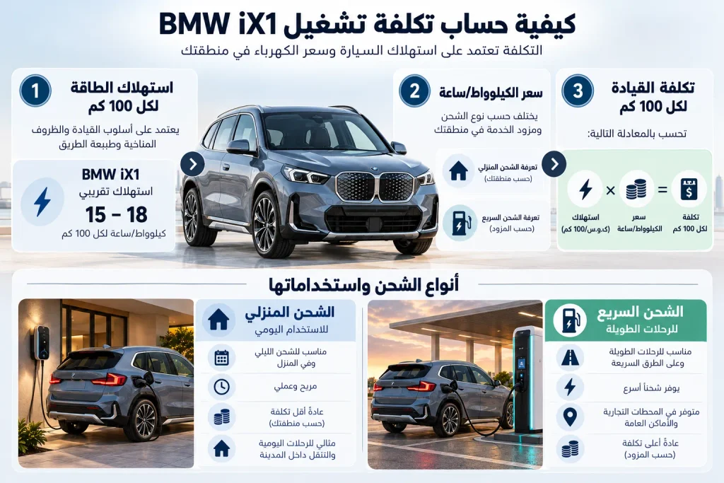 إنفوجرافيك يوضح طريقة حساب تكلفة تشغيل BMW iX1 واستهلاك الكهرباء
