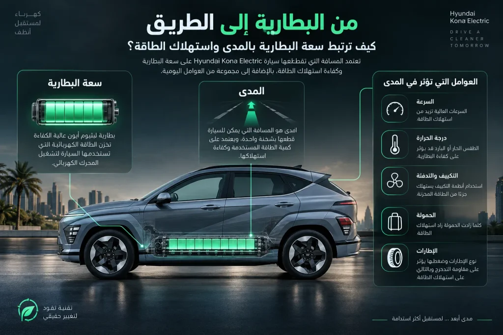 رسم توضيحي يشرح بطارية هيونداي كونا الكهربائية وعلاقتها بالمدى