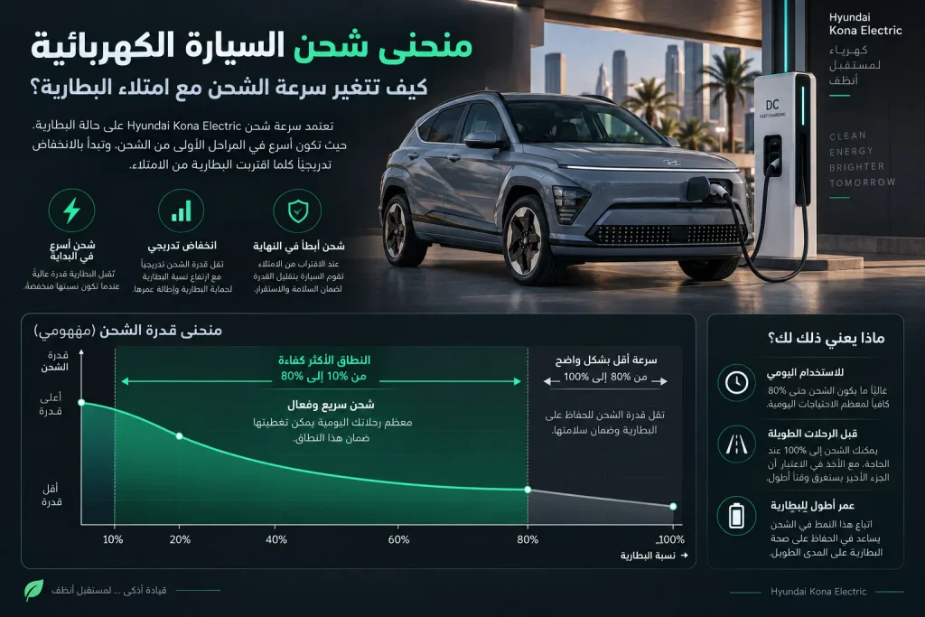 مخطط يوضح آلية الشحن السريع لبطارية كونا الكهربائية من 10 إلى 80 بالمئة
