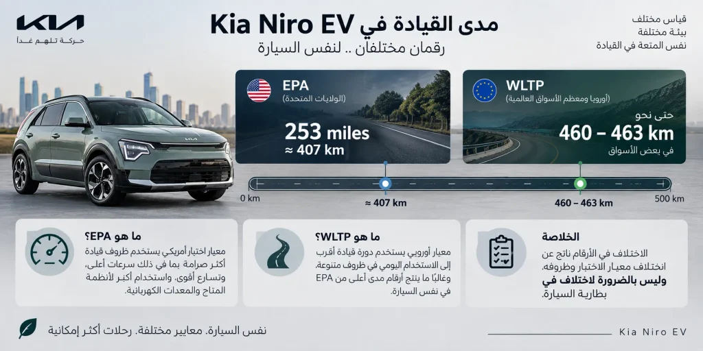 مقارنة بين مدى Kia Niro EV وفق اختباري WLTP وEPA