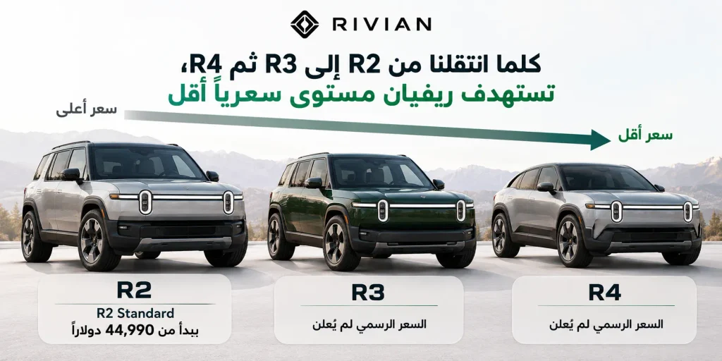 ريفيان R2 وR3 وR4 ضمن استراتيجية ريفيان لخفض أسعار السيارات الكهربائية