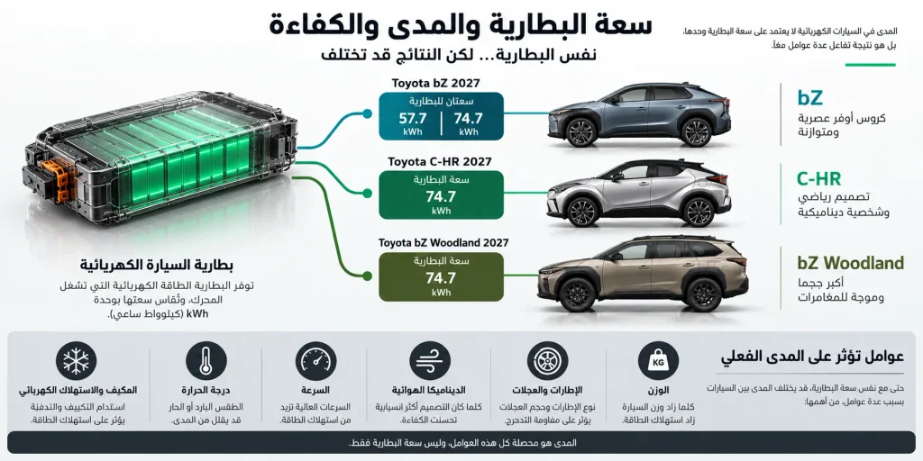 رسم توضيحي يشرح بطاريات ومدى سيارات تويوتا الكهربائية