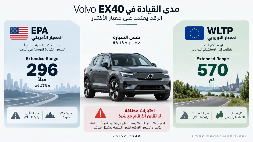 مقارنة مدى فولفو EX40 وفق اختبارات EPA وWLTP
