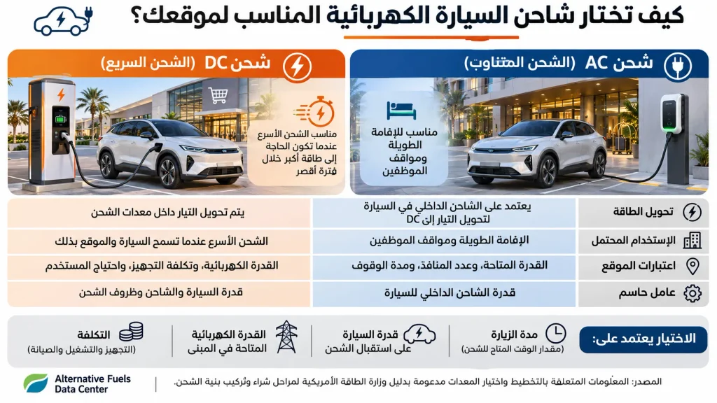مقارنة بين شواحن AC وDC من حيث مدة الوقوف والقدرة الكهربائية والاستخدام في الفنادق والمراكز التجارية.