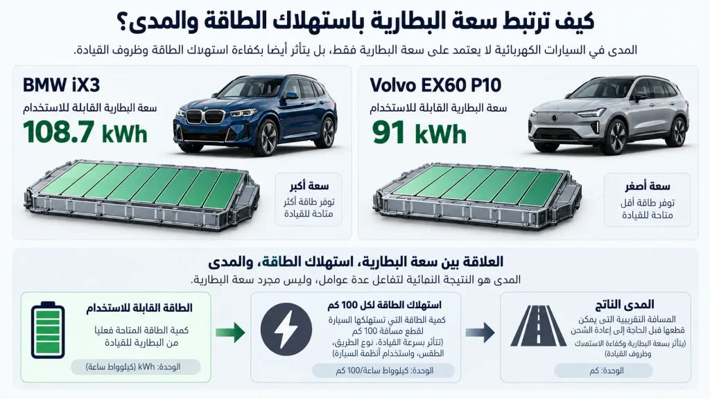 مقارنة سعة البطارية القابلة للاستخدام بين BMW iX3 بسعة 108.7 كيلوواط ساعة وفولفو EX60 P10 بسعة 91 كيلوواط ساعة.