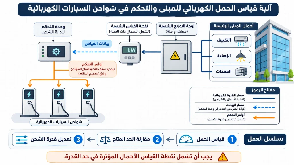 رسم توضيحي لمسار قياس أحمال المبنى وإرسال بيانات القدرة إلى وحدة تحكم تنظم قدرة شواحن السيارات الكهربائية.
