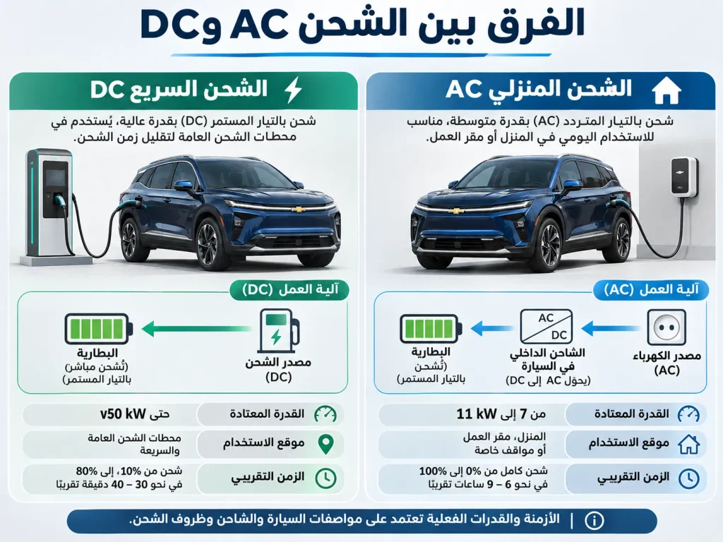 رسم توضيحي يقارن الشحن المنزلي AC والشحن السريع DC لسيارة شفروليه كابتيفا EV.