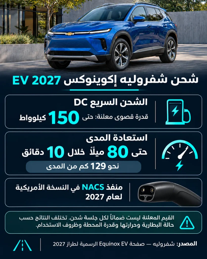 إنفوجرافيك يوضح قدرة الشحن السريع ومقدار المدى الذي يمكن استعادته في شفروليه إكوينوكس EV