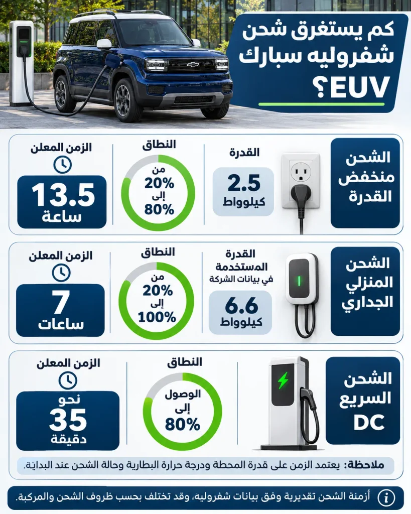إنفوجرافيك عربي يوضح أزمنة الشحن المنزلي والسريع لشفروليه سبارك EUV ونسب الشحن المعلنة.