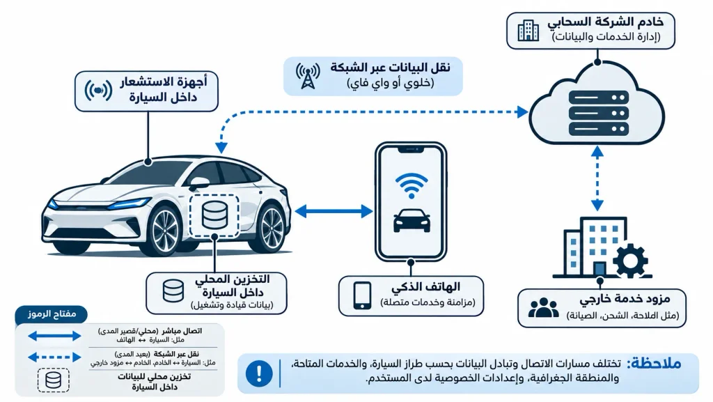 مخطط يوضح انتقال البيانات المحتمل بين السيارة والهاتف وخوادم الشركة ومزودي الخدمة.