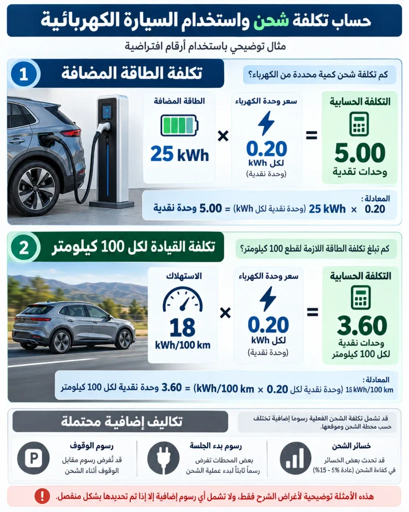 إنفوجراف يوضح حساب تكلفة شحن السيارة الكهربائية وتكلفة القيادة لكل 100 كيلومتر وفق استهلاك الطاقة وسعر الكهرباء
