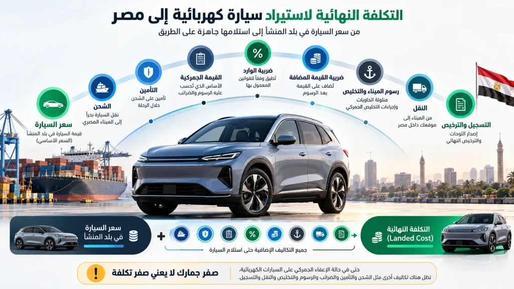 مخطط يوضح مكونات تكلفة استيراد سيارة كهربائية إلى مصر