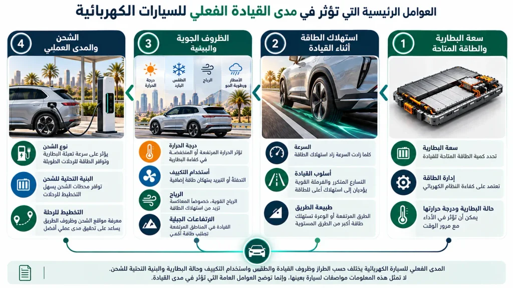 إنفوجراف يوضح تأثير سعة البطارية واستهلاك الطاقة والظروف الجوية في مدى السيارة الكهربائية.