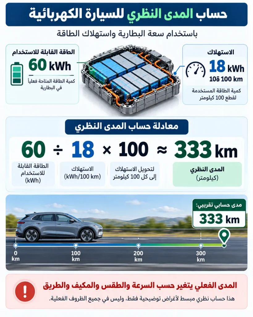 مخطط حساب المدى التقريبي لسيارة كهربائية ببطارية قابلة للاستخدام سعتها 60 كيلوواط ساعة واستهلاك 18 كيلوواط ساعة لكل 100 كيلومتر
