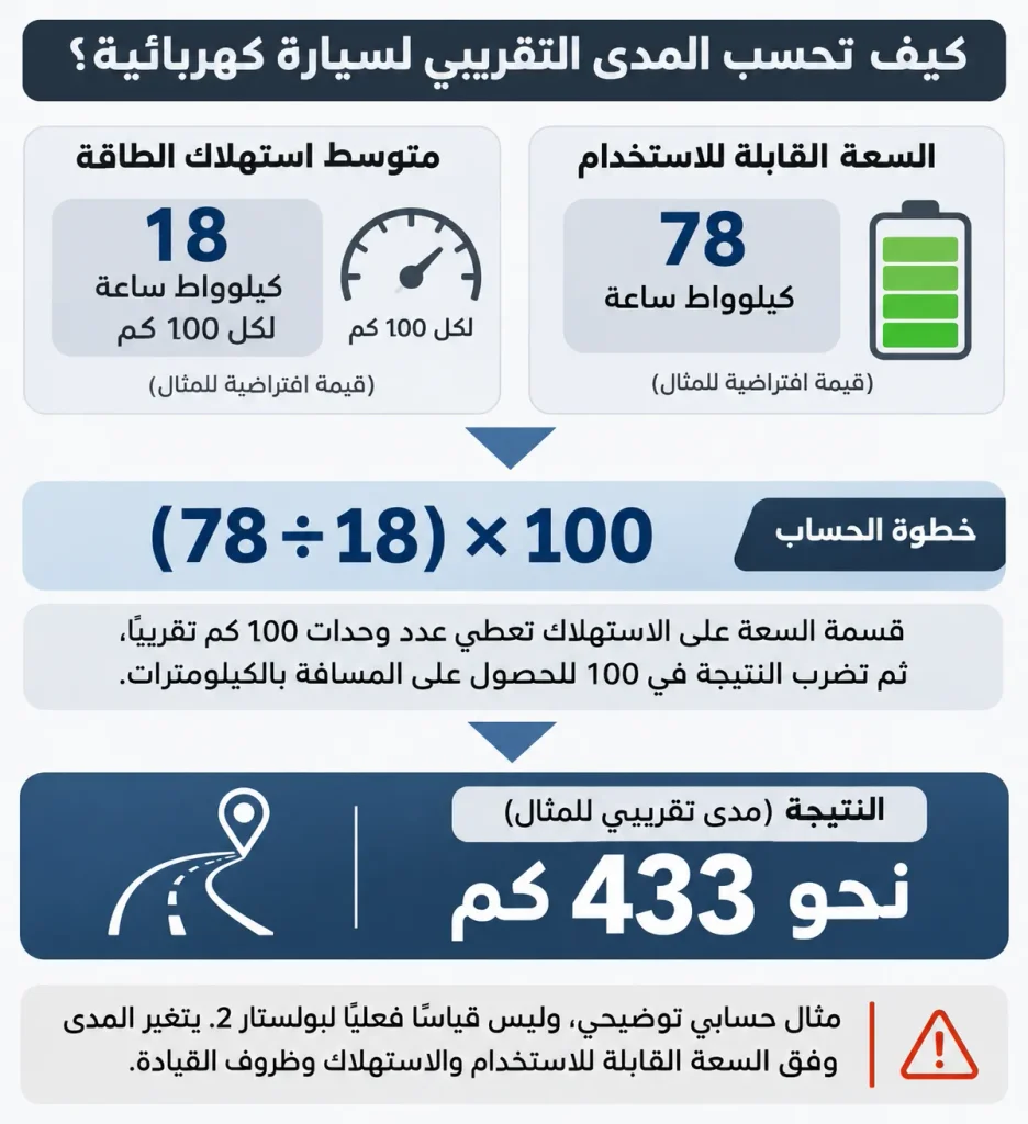 مخطط حسابي يوضح تقدير مدى السيارة الكهربائية من سعة البطارية القابلة للاستخدام ومتوسط الاستهلاك.
