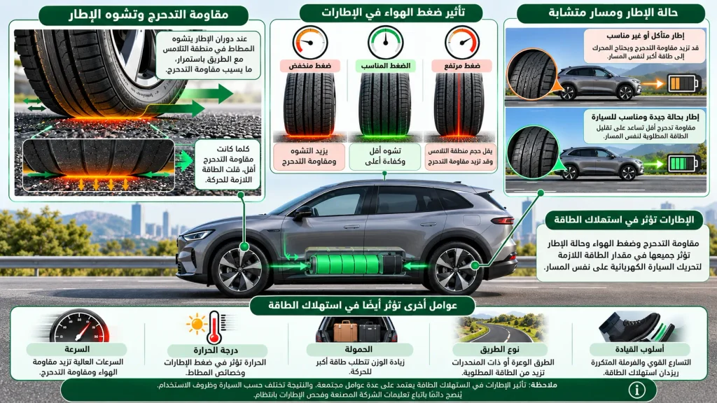 رسم توضيحي للعوامل التي تؤثر في مقاومة التدحرج واستهلاك الطاقة