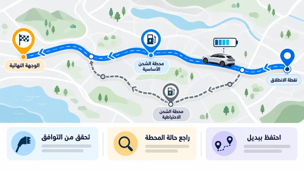 مخطط تخطيط رحلة سيارة كهربائية يوضح محطة الشحن الأساسية والمحطة البديلة وضرورة الاحتفاظ باحتياطي للبطارية.