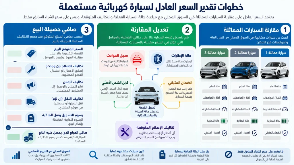 رسم معلوماتي يوضح مقارنة أسعار السيارات الكهربائية المستعملة وفق سنة الصنع والمسافة المقطوعة وحالة البطارية والضمان والتكاليف المتوقعة للبيع.