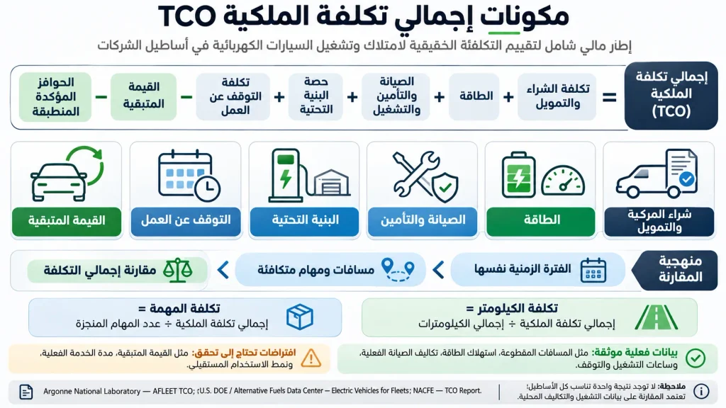 إنفوجراف يوضح مكونات إجمالي تكلفة ملكية الأسطول الكهربائي من الشراء والطاقة والصيانة إلى البنية التحتية والقيمة المتبقية.