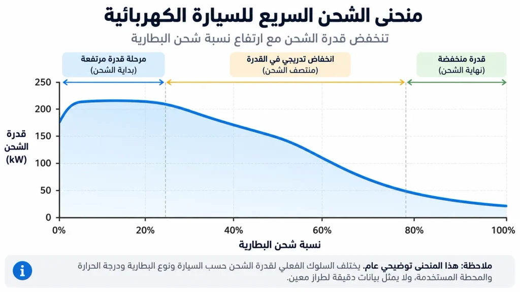 مخطط توضيحي لمنحنى الشحن السريع للسيارة الكهربائية يبين انخفاض قدرة الشحن مع ارتفاع نسبة شحن البطارية.