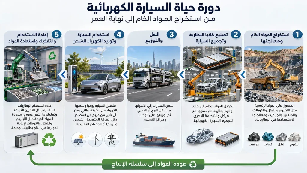 مخطط دورة حياة السيارة الكهربائية يوضح استخراج المواد وتصنيع البطارية والسيارة واستخدامها وإعادة تدويرها.