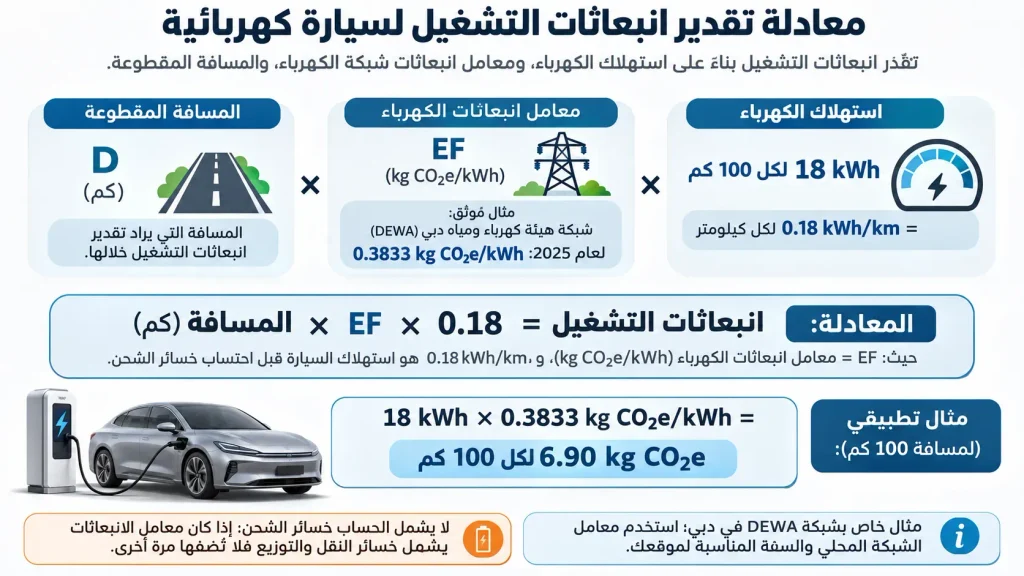 مخطط يوضح حساب انبعاثات تشغيل السيارة الكهربائية باستخدام استهلاك الكهرباء لكل كيلومتر ومعامل انبعاث الشبكة والمسافة المقطوعة.