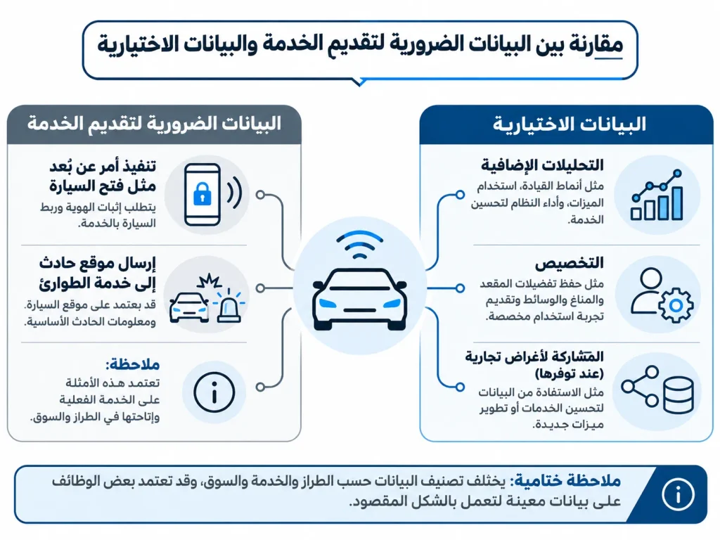 البيانات الضرورية قد تكون مطلوبة لتقديم خدمة طلبتها