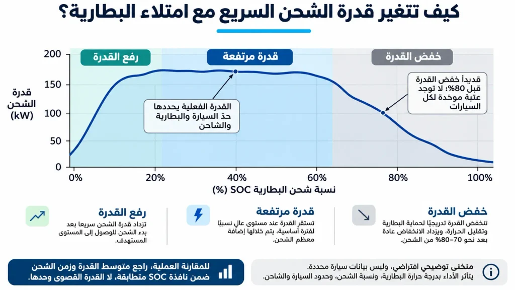 رسم بياني يوضح تغير قدرة شحن السيارة الكهربائية بالكيلوواط مع ارتفاع نسبة شحن البطارية SOC.