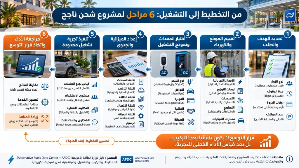 مخطط عربي يوضح مراحل تخطيط مشروع شحن السيارات الكهربائية من دراسة الطلب والقدرة الكهربائية إلى التشغيل وقياس الأداء والتوسع.
